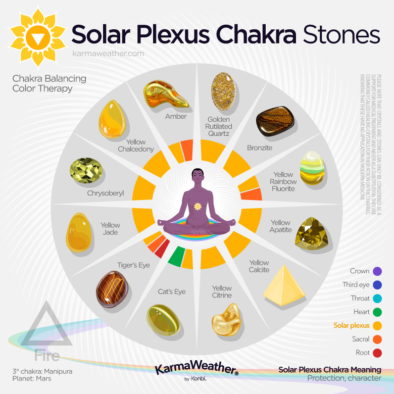 All you Want to Know Regarding the Solar Plexus Chakra